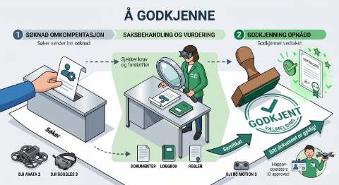 godkjenne